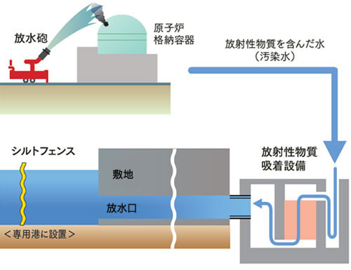 放射性物質拡散防止のイメージ