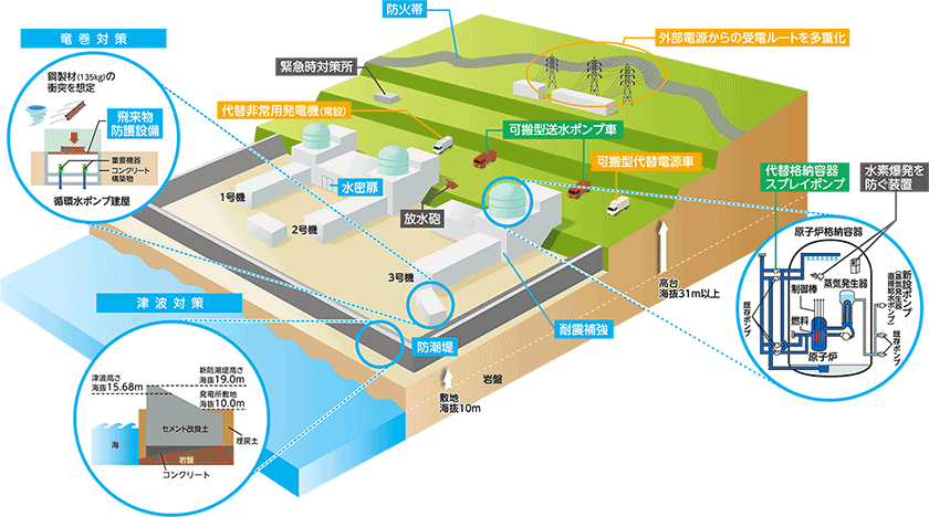 泊発電所の主な安全対策（イメージ）