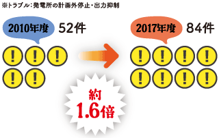 火力発電所のトラブル件数