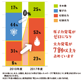 泊発電所停止前後の電源別発電の内訳