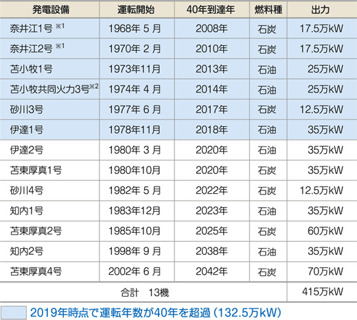 当社の既設火力発電設備