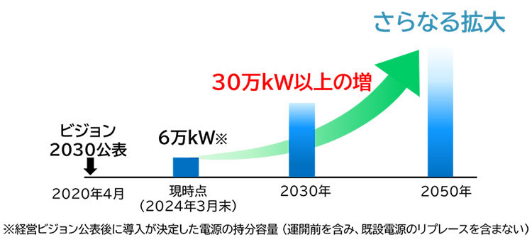 ほくでんグループの再生可能エネルギー拡大目標