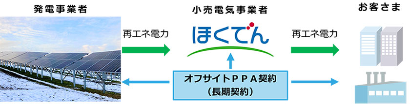 オフサイトPPAの事業スキーム