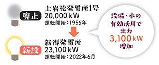 中小水力発電所の開発