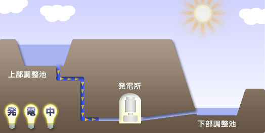 電力消費の多い時（発電）