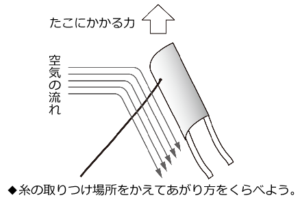 糸の取りつけ場所をかえてあがり方をくらべよう。