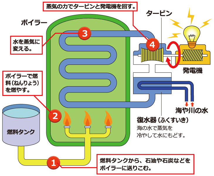 火力発電のしくみ