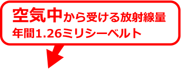 空気中から受ける放射線量　年間1.26ミリシーベルト