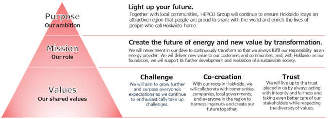 HEPCO Group's Management Philosophy