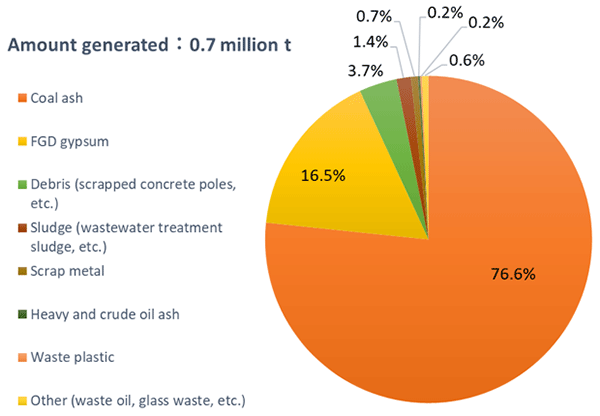 Breakdown of industrial waste generated in FY2024