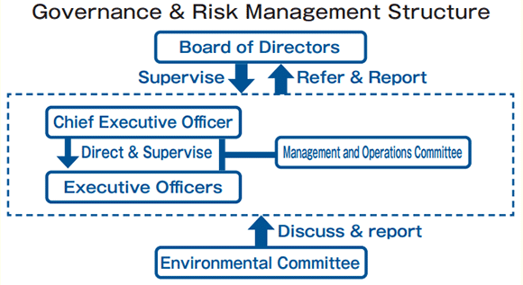 Governance & Risk Management Structure