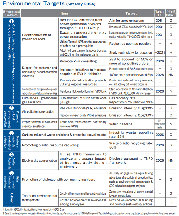 Environmental Targets (Set May 2024)