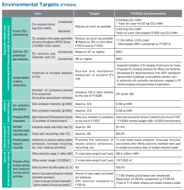 Environmental Targets (FY2024)