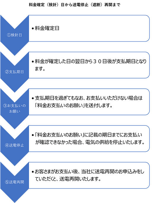 料金確定(検針)日から送電停止(遮断)再開まで