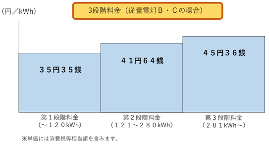 3段階料金(従量電灯B・Cの場合)
