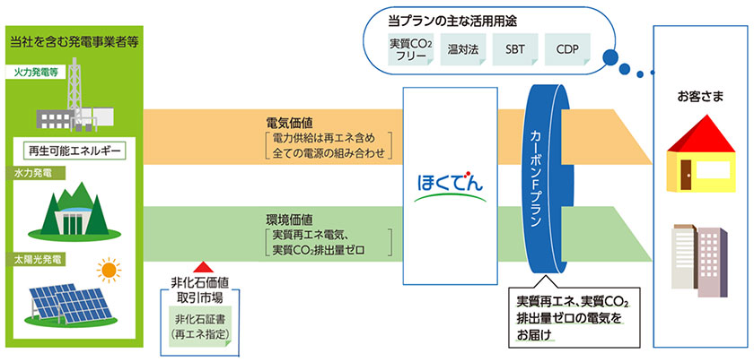 「カーボンFプラン」のイメージ