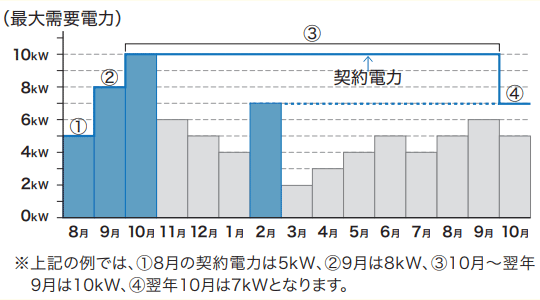 最大需要電力（kW）の算定例