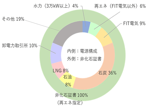 電源構成・非化石証書使用状況のグラフ（2023年度実績値）