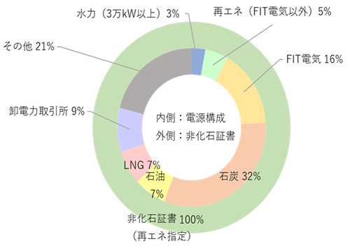 電源構成・非化石証書使用状況のグラフ（2024年度計画値）