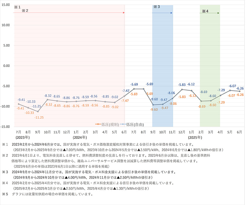 低圧供給（100Vまたは200V）のお客さまの推移