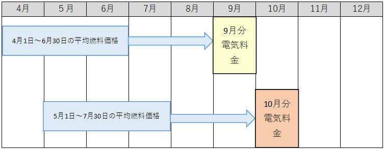 平均燃料価格の算定期間と適用する電気料金のイメージ