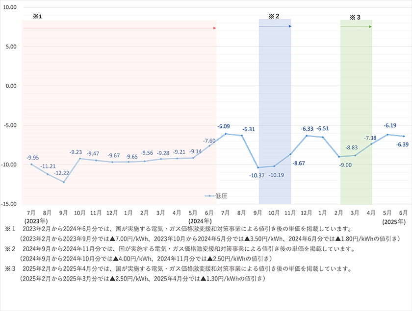 低圧供給（100Vまたは200V）のお客さまの推移