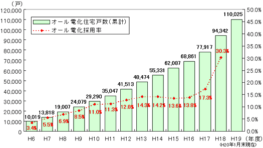 オール電化住宅戸数(累計)とオール電化採用率の推移のグラフ