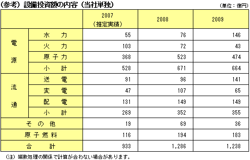 （参考）設備投資額の内容（当社単独）
