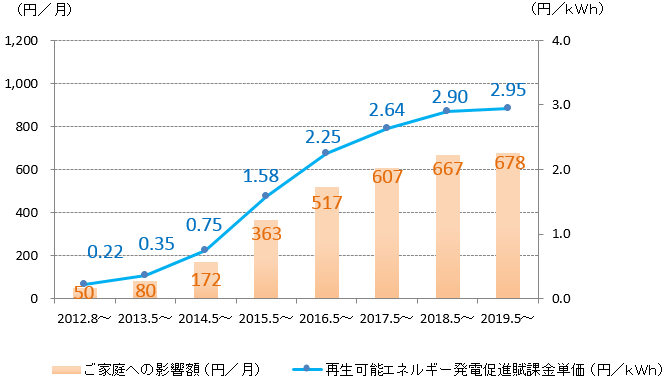 再生可能エネルギー発電促進賦課金の推移