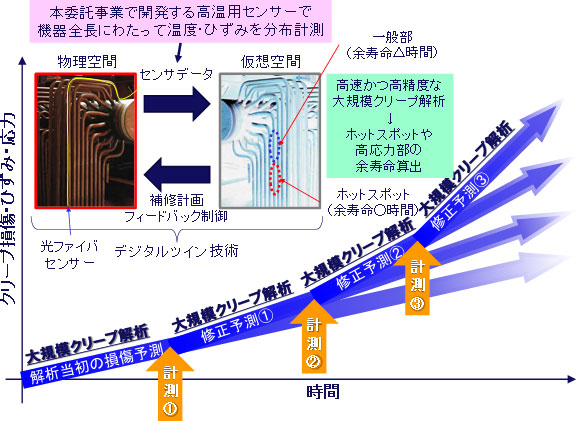 図：デジタルツイン技術による高精度なシステムフィードバック制御