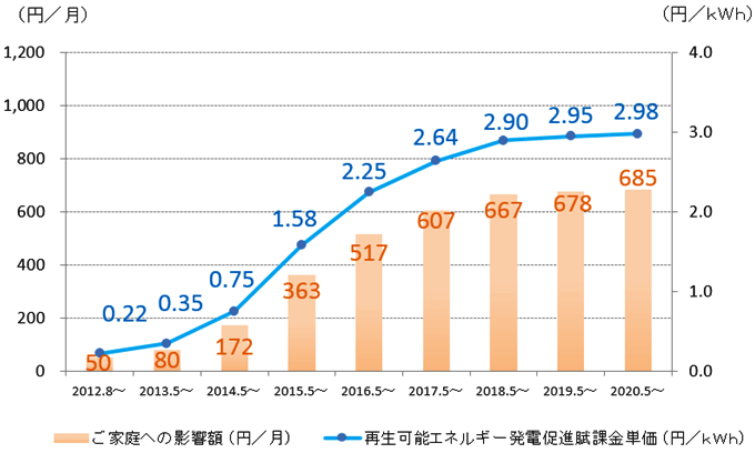 再生可能エネルギー発電促進賦課金の推移