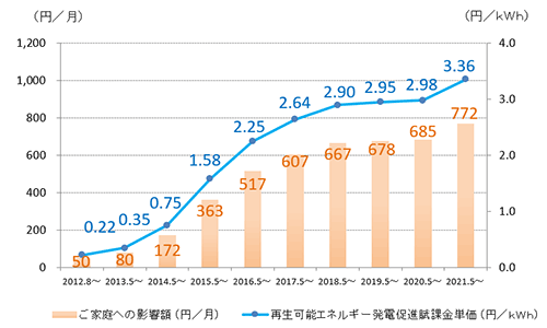 再生可能エネルギー発電促進賦課金の推移