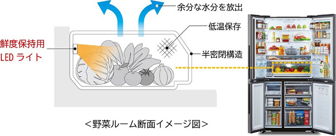 野菜ルーム断面イメージ図