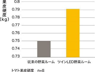 実物野菜の軟化抑制