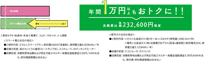 スマート電化住宅とガス住宅の光熱費比較