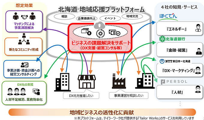 北海道　地域応援プラットフォームのイメージ