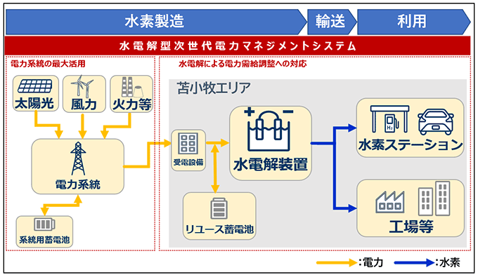 北海道大規模グリーン水素サプライチェーンイメージ