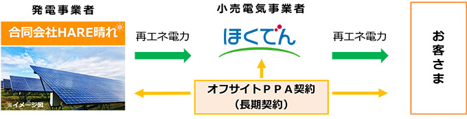 本事業のスキーム