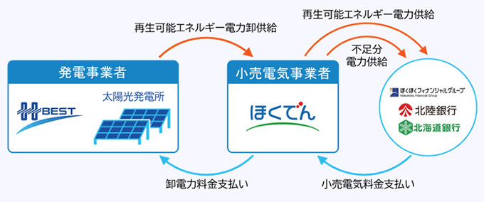 太陽光発電オフサイトPPAによる電力供給のイメージ