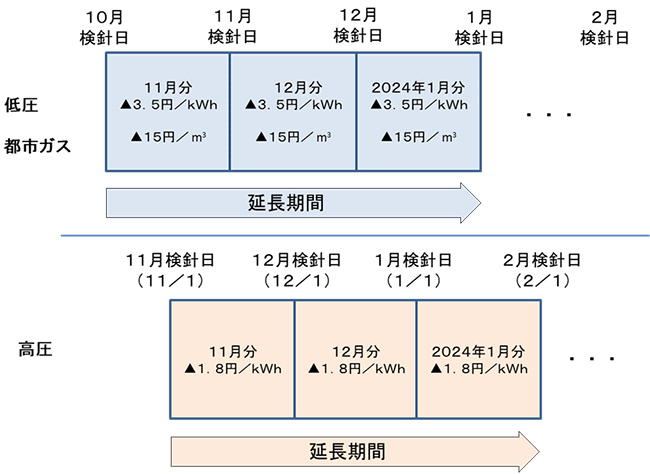 延長期間のイメージ