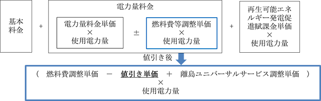 電気料金の値引きのイメージ（従量制契約のお客さま）