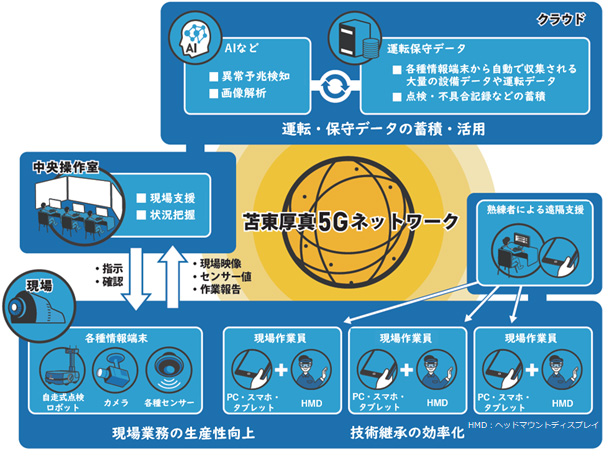 ローカル5Gの活用イメージ