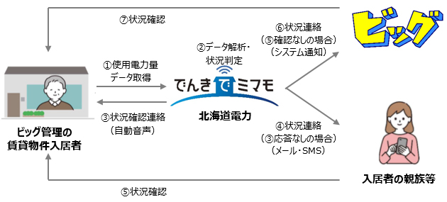 サービス提供イメージ（異常検知時）