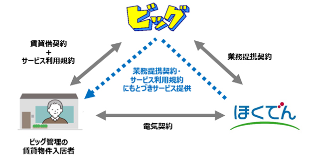 契約関係図