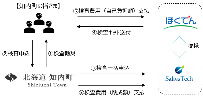 提供イメージ（申込～検査）