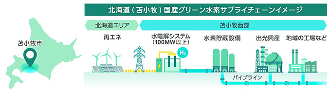 北海道（苫小牧）国産グリーン水素サプライチェーンイメージ