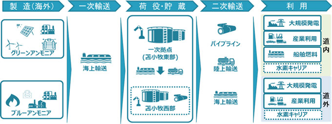 苫小牧地域でのアンモニアサプライチェーン構築に向けた検討範囲