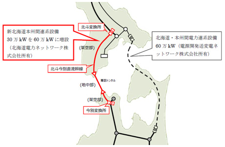新北海道本州間連系設備（新々北本連系設備）概略系統図