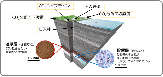 CCSの貯留イメージ