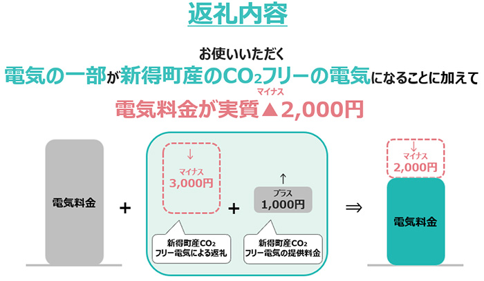 返礼内容